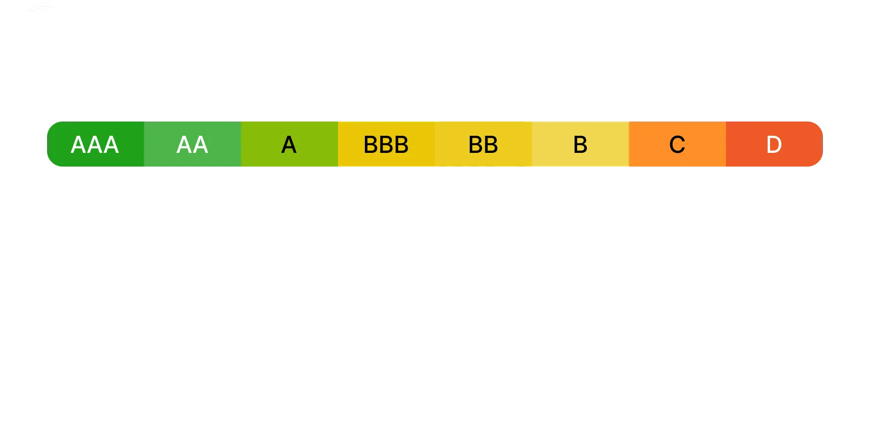 Rating outlook